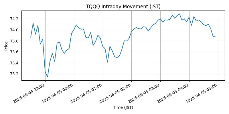 NASDAQ Chart