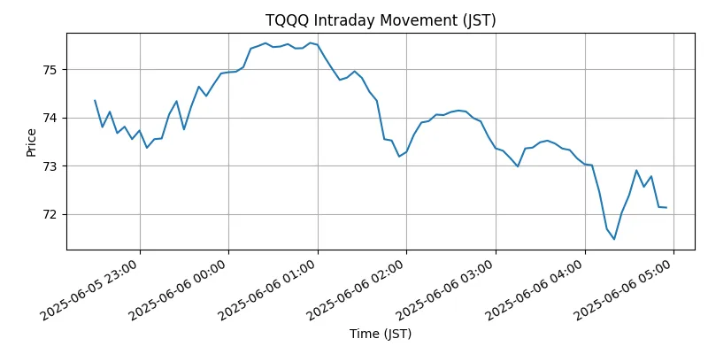 NASDAQ Chart