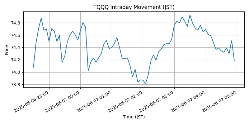 NASDAQ Chart