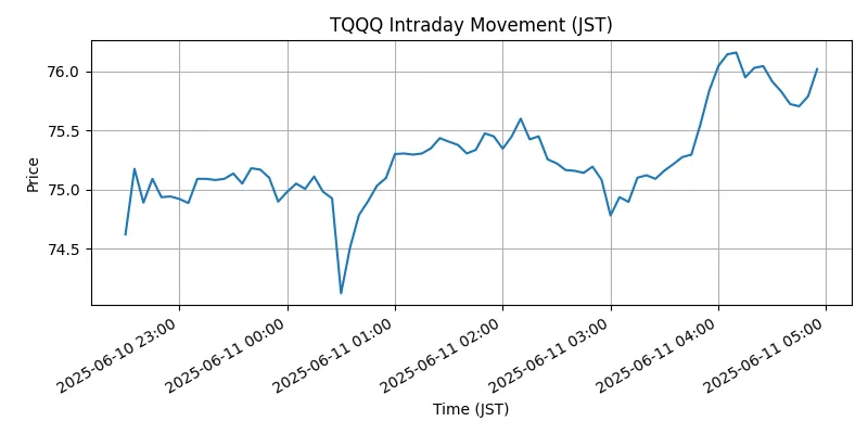 NASDAQ Chart