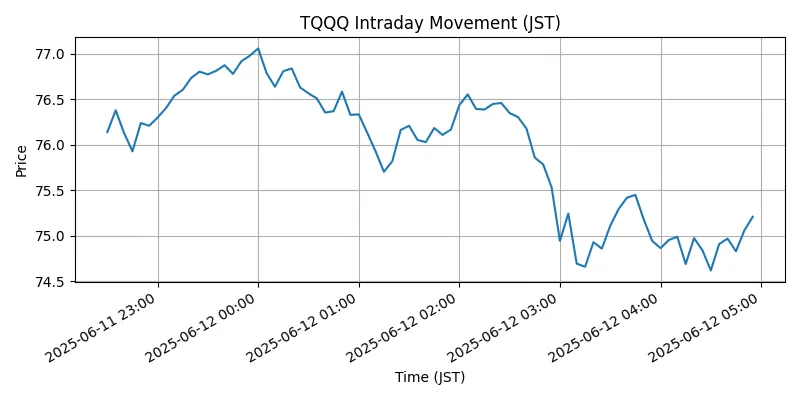 NASDAQ Chart