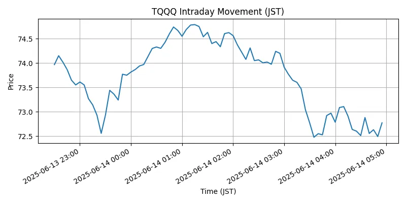 NASDAQ Chart
