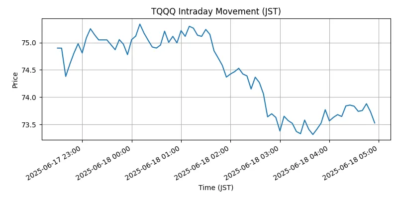 NASDAQ Chart