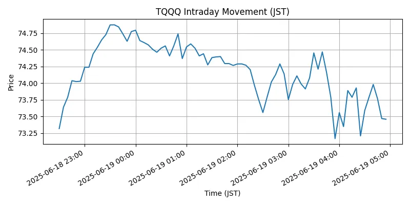 NASDAQ Chart