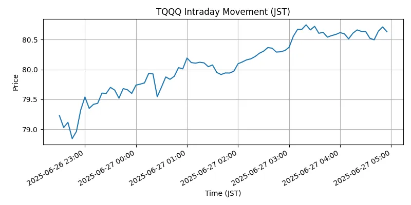 NASDAQ Chart