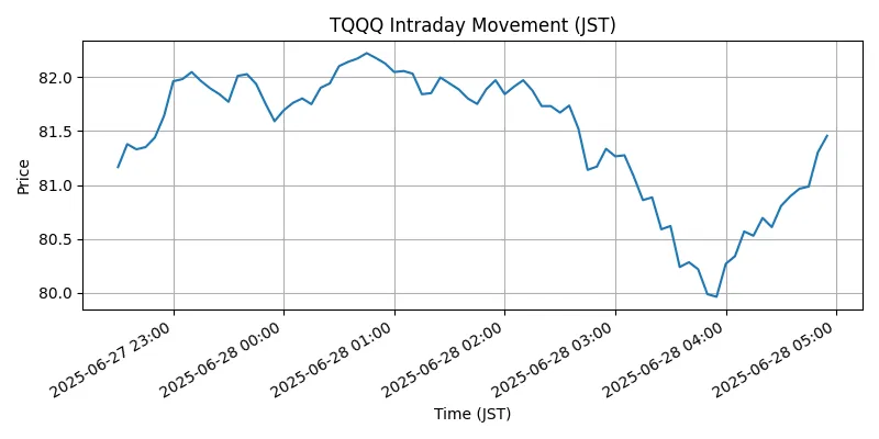 NASDAQ Chart