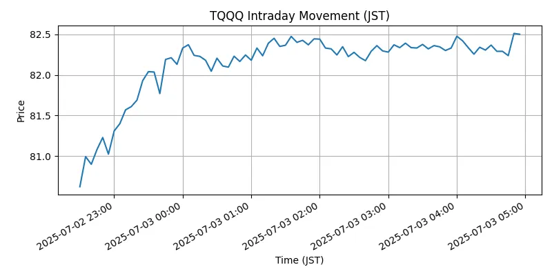 NASDAQ Chart