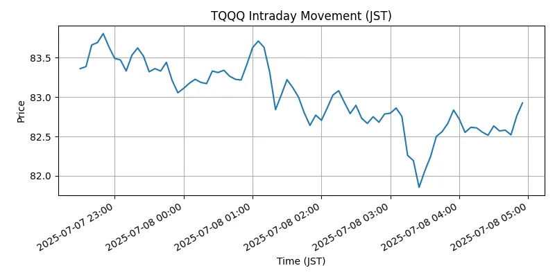 NASDAQ Chart
