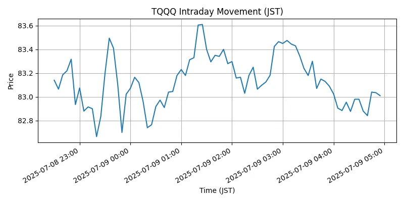 NASDAQ Chart
