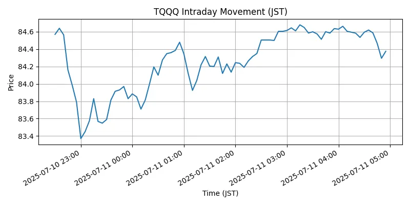 NASDAQ Chart