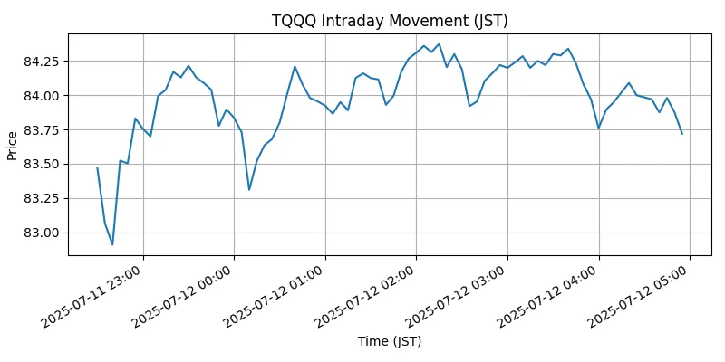 NASDAQ Chart