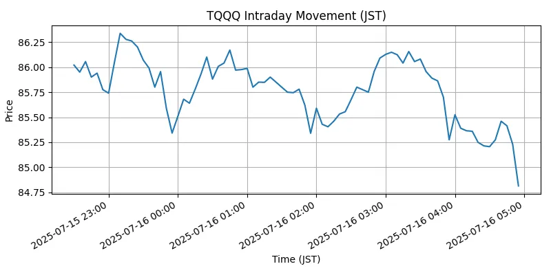 NASDAQ Chart
