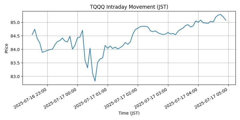 NASDAQ Chart