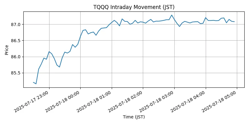 NASDAQ Chart