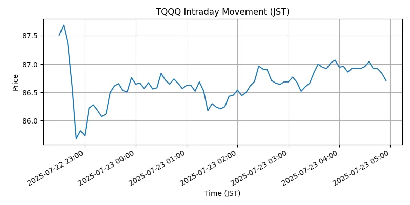 NASDAQ Chart