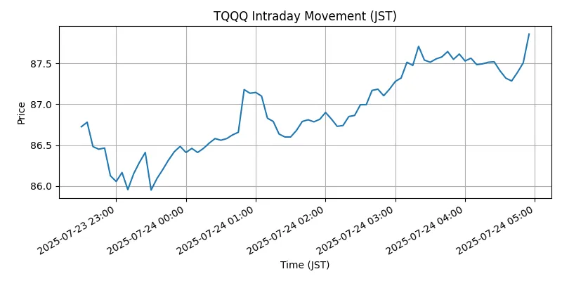 NASDAQ Chart