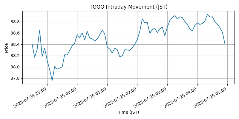NASDAQ Chart