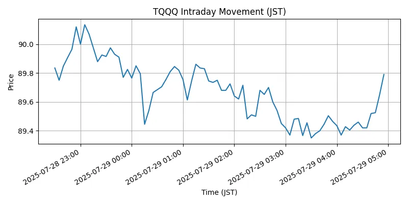 NASDAQ Chart