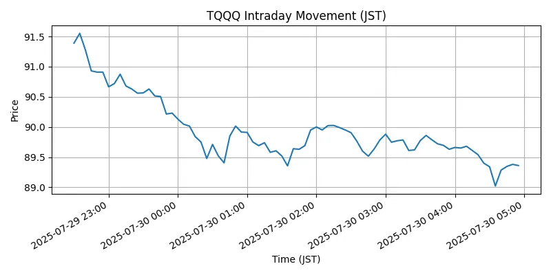 NASDAQ Chart