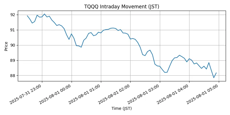 NASDAQ Chart