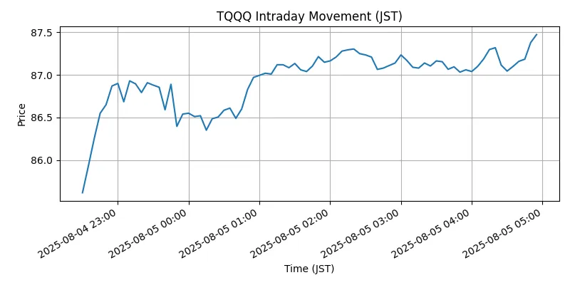 NASDAQ Chart