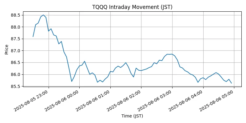 NASDAQ Chart