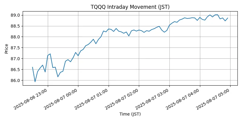 NASDAQ Chart