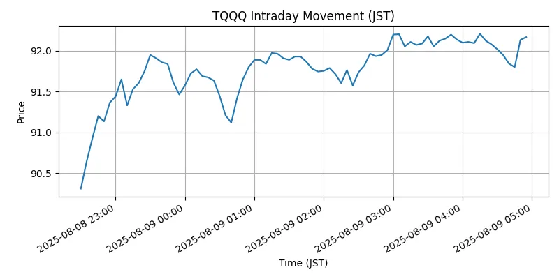 NASDAQ Chart