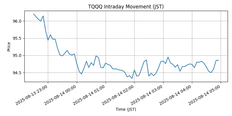 NASDAQ Chart