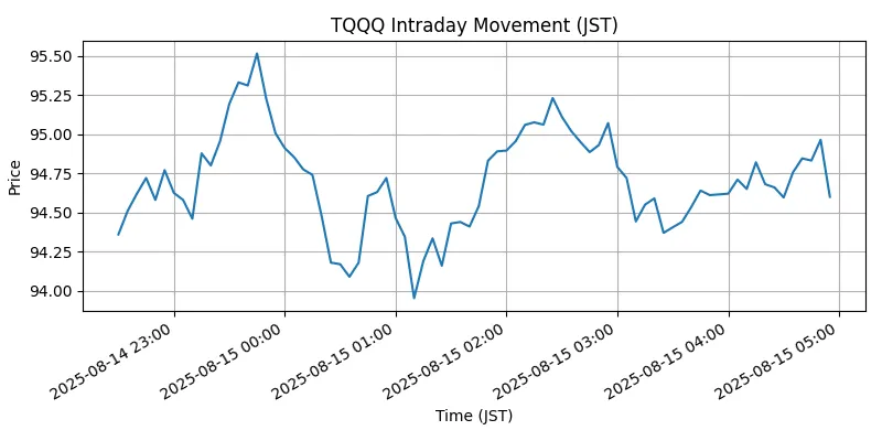 NASDAQ Chart