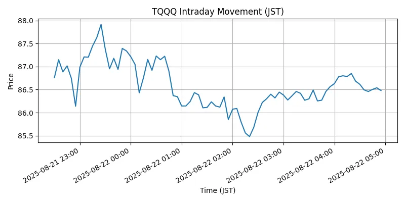 NASDAQ Chart