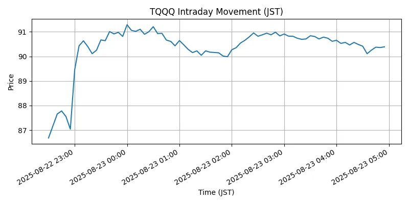 NASDAQ Chart