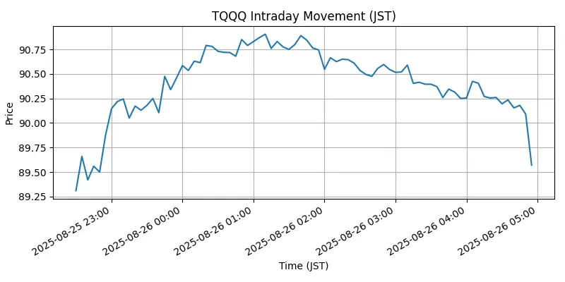 NASDAQ Chart