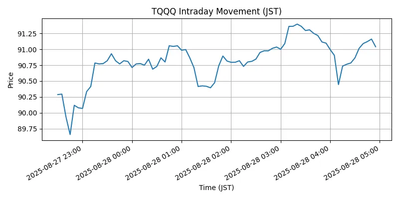 NASDAQ Chart