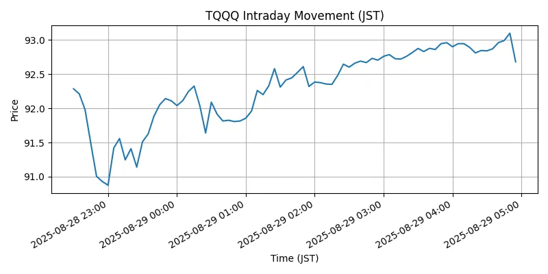 NASDAQ Chart