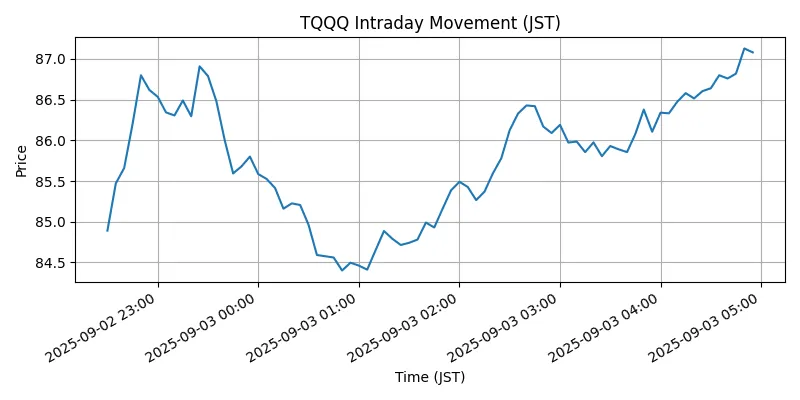 NASDAQ Chart