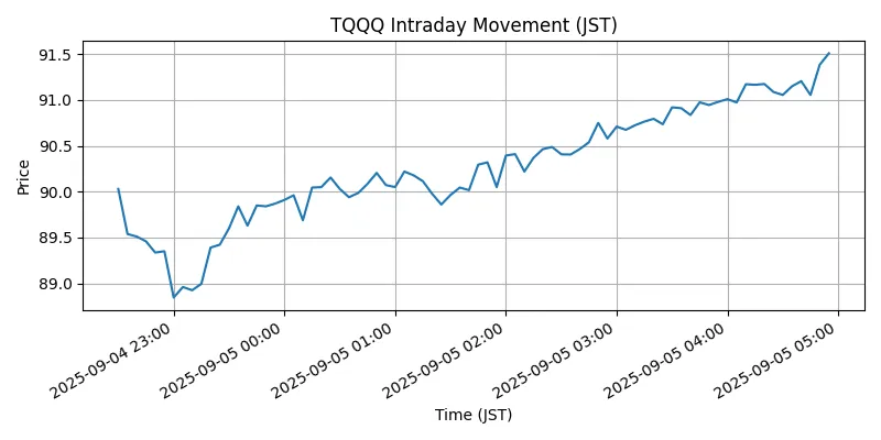 NASDAQ Chart