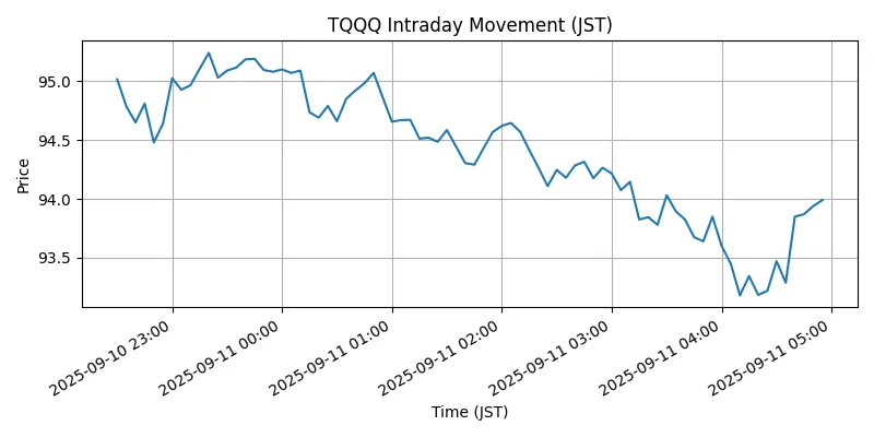 NASDAQ Chart