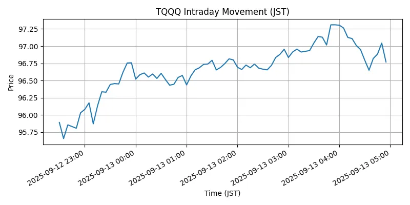 NASDAQ Chart