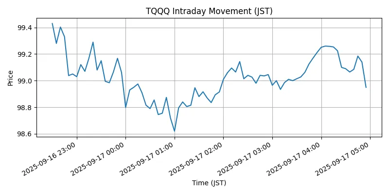 NASDAQ Chart