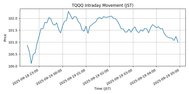 NASDAQ Chart
