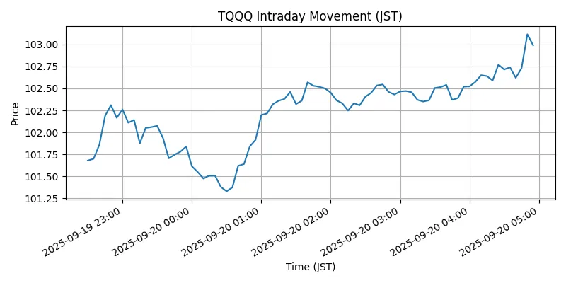 NASDAQ Chart