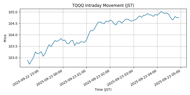 NASDAQ Chart
