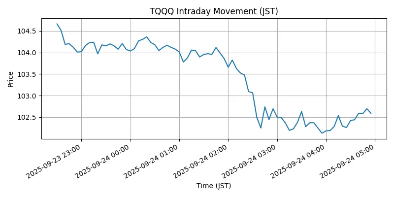 NASDAQ Chart